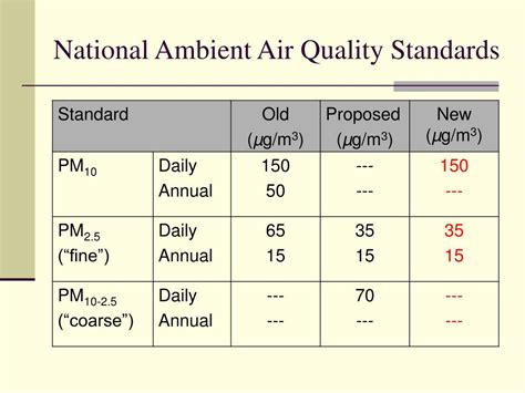 what are the national ambient air quality standards